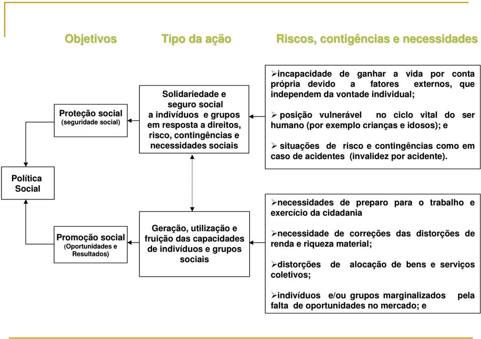 conta própria pria devido a fatores externos, que independem da vontade individual; posição vulnerável vel no ciclo vital do ser humano (por exemplo crianças as e idosos); e situações de risco e