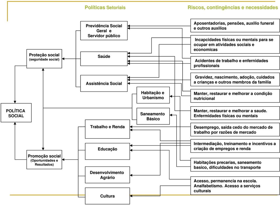 crianças as e outros membros da familia Habitação e Urbanismo Manter, restaurar e melhorar a condição nutricional POLÍTICA SOCIAL Trabalho e Renda Saneamento Básico Manter, restaurar e melhorar a