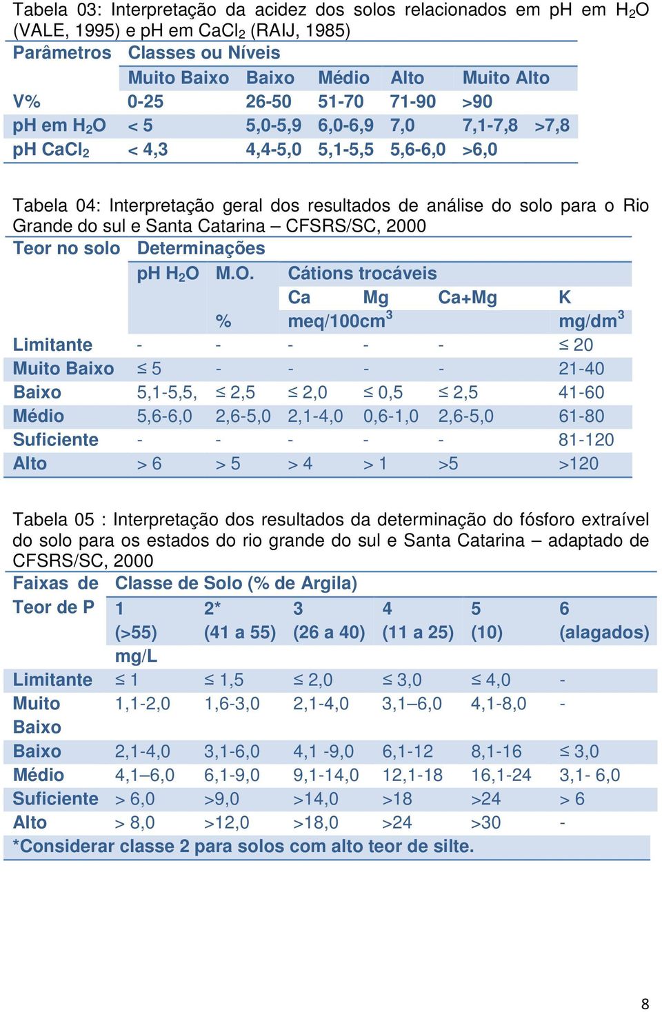 e Santa Catarina CFSRS/SC, 2000 Teor no solo Determinações ph H 2 O 