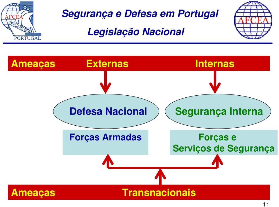 Nacional Forças Armadas Segurança Interna