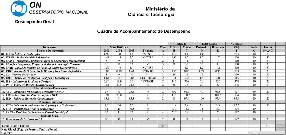 IGPUB - Índice Geral de Publicações 1,48 1,5 2,2 Nº/TNSE 3 0,83 1,7 1,7 1,7 100 10 30 03. PPACI - Programas, Projetos e Ações de Cooperação Internacional 8 9 11 Nº 2 11 14 14 14 100 10 20 04.