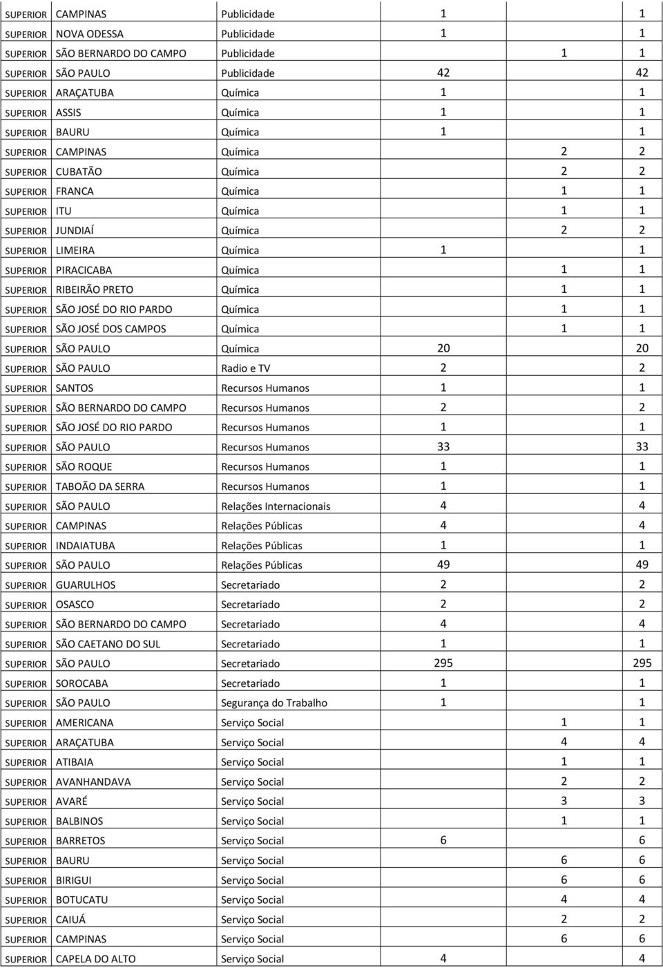 LIMEIRA Química 1 1 SUPERIOR PIRACICABA Química 1 1 SUPERIOR RIBEIRÃO PRETO Química 1 1 SUPERIOR SÃO JOSÉ DO RIO PARDO Química 1 1 SUPERIOR SÃO JOSÉ DOS CAMPOS Química 1 1 SUPERIOR SÃO PAULO Química