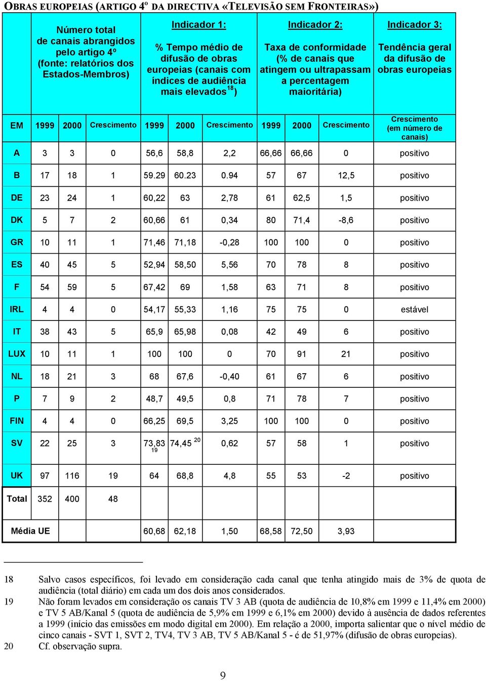 da difusão de obras europeias EM 1999 2000 Crescimento 1999 2000 Crescimento 1999 2000 Crescimento Crescimento (em número de canais) A 3 3 0 56,6 58,8 2,2 66,66 66,66 0 positivo B 17 18 1 59.29 60.
