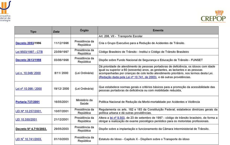 Código Brasileiro - Institui o Código Brasileiro Dispõe sobre Fundo Nacional de Segurança e Educação - FUNSET Dá prioridade de atendimento às pessoas portadoras de deficiência, os idosos com idade