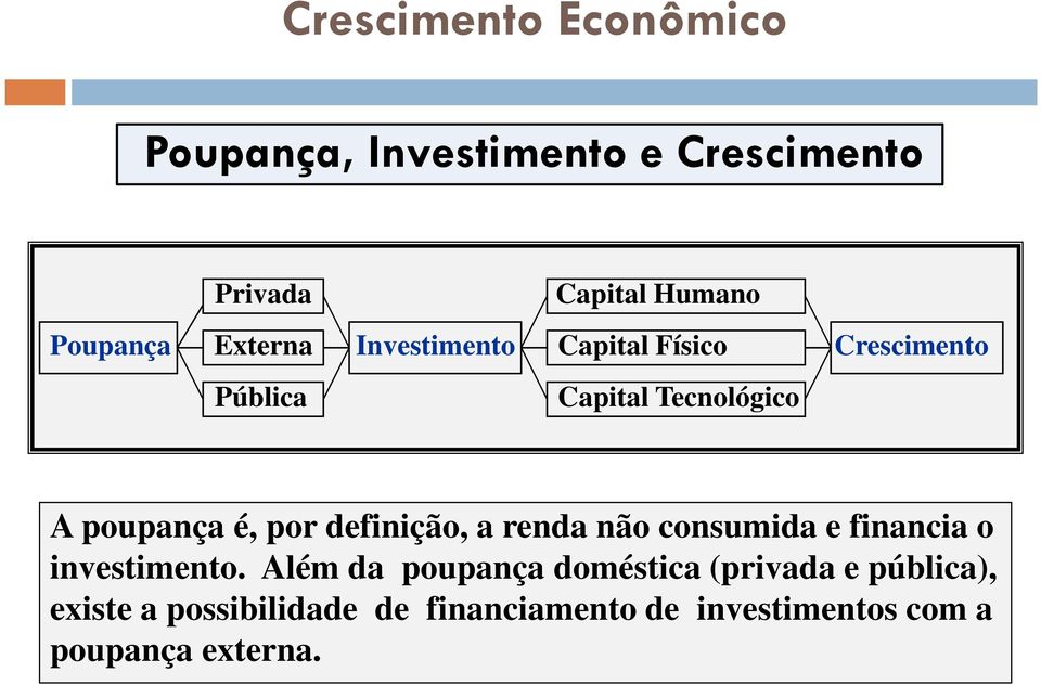 definição, a renda não consumida e financia o invesimeno.