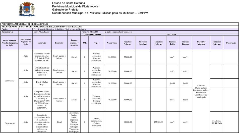 com QUANTITATIVOS VALORES Título da Obra, Projeto, Programa ou Ação Obra, Projeto, Programa ou Ação Descrição Bairro (s) Área de Interesse / Atuação Qde Tipo Valor Total Recursos Próprios Recursos