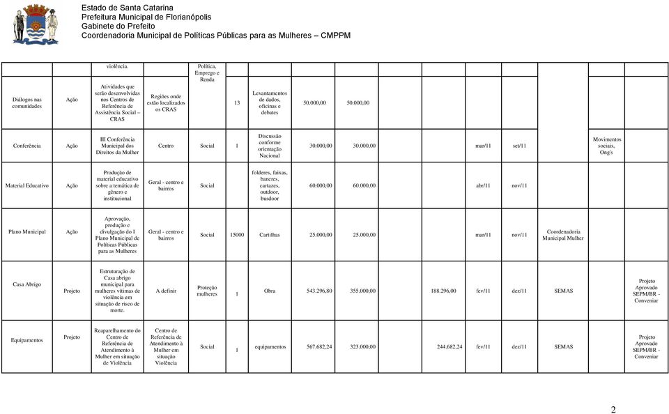 50.000,00 50.000,00 Conferência Ação III Conferência Municipal dos Direitos da Mulher Centro Social 1 Discussão conforme orientação Nacional 30.000,00 30.