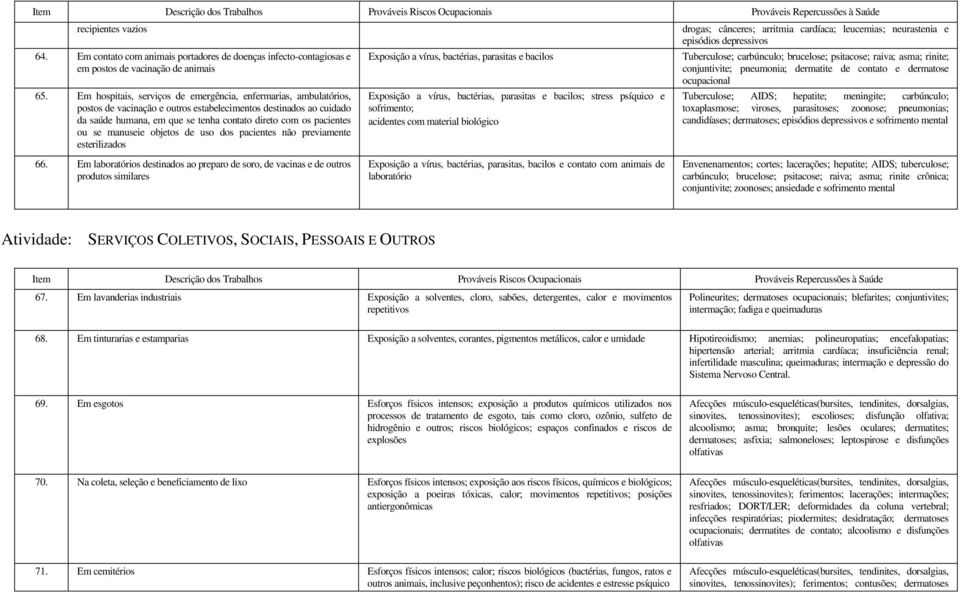 ou se manuseie objetos de uso dos pacientes não previamente esterilizados Exposição a vírus, bactérias, parasitas e bacilos Exposição a vírus, bactérias, parasitas e bacilos; stress psíquico e