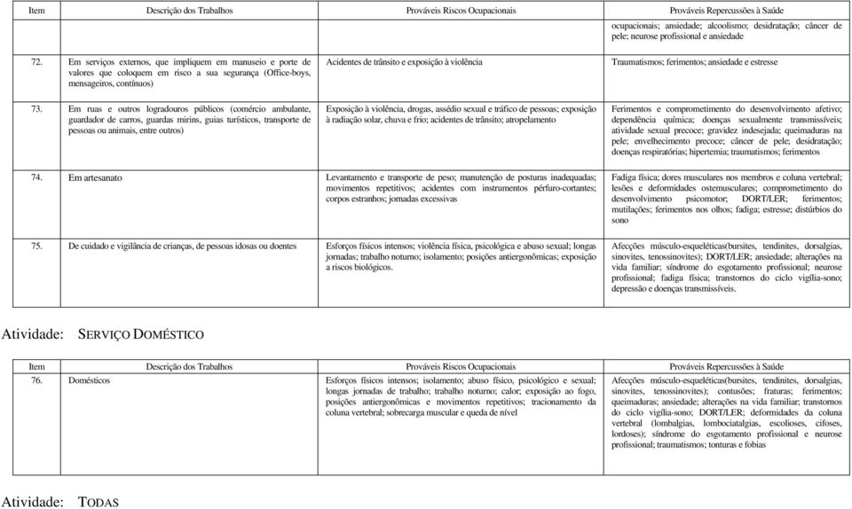 Traumatismos; ferimentos; ansiedade e estresse 73.