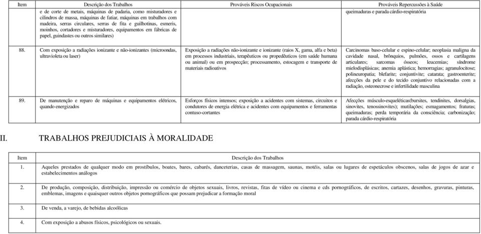 papel, guindastes ou outros similares) 88. Com exposição a radiações ionizante e não-ionizantes (microondas, ultravioleta ou laser) 89.