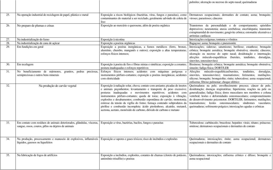 advindo de coleta de lixo Dermatoses ocupacionais; dermatites de contato; asma; bronquite; viroses; parasitoses; cânceres 26.