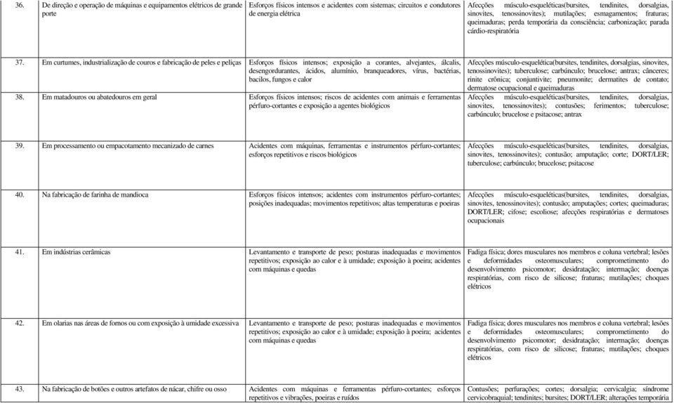 Em curtumes, industrialização de couros e fabricação de peles e peliças Esforços físicos intensos; exposição a corantes, alvejantes, álcalis, desengordurantes, ácidos, alumínio, branqueadores, vírus,