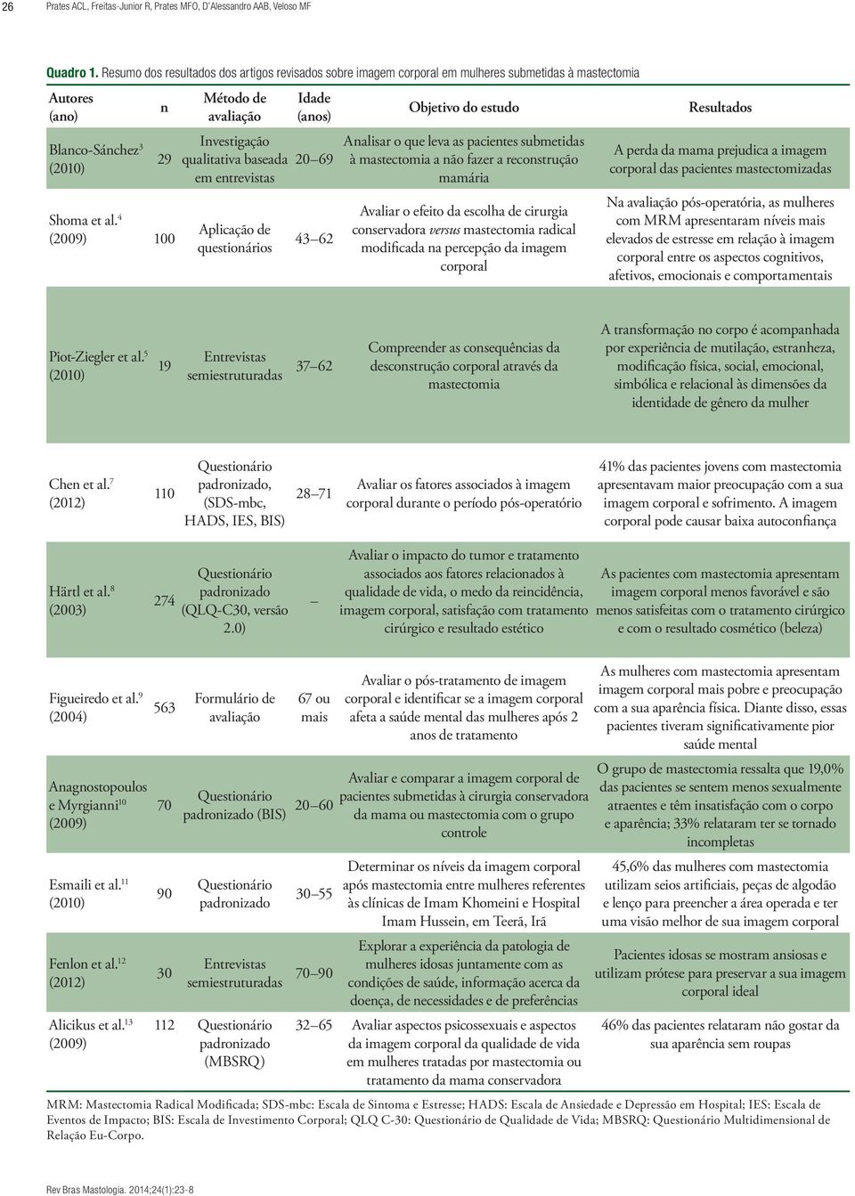 4 (2009) 100 Método de avaliação Investigação qualitativa baseada em entrevistas Aplicação de questionários Idade (anos) 20 69 43 62 Objetivo do estudo Analisar o que leva as pacientes submetidas à