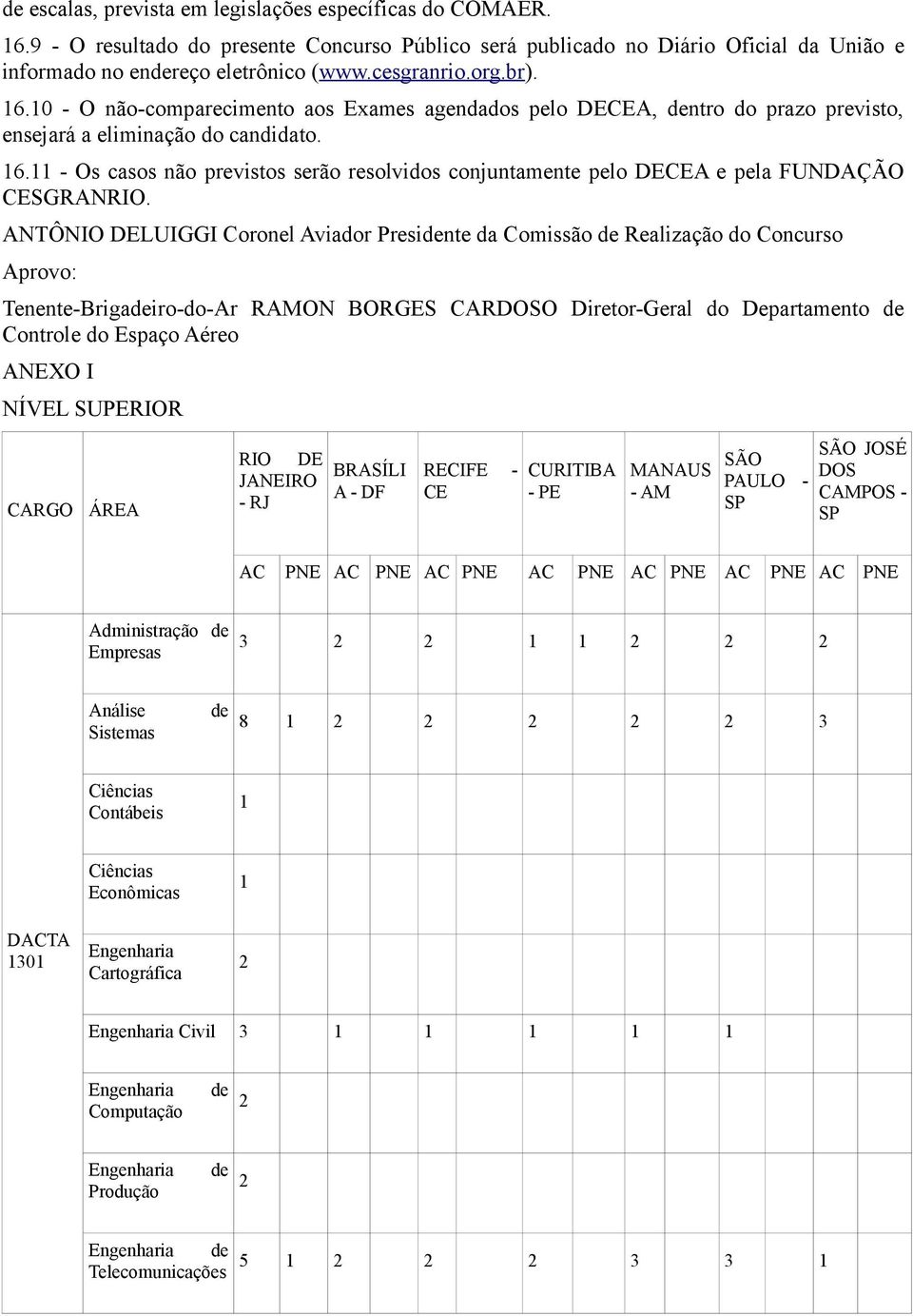 ANTÔNIO DELUIGGI Coronel Aviador Presidente da Comissão de Realização do Concurso Aprovo: Tenente-Brigadeiro-do-Ar RAMON BORGES CARDOSO Diretor-Geral do Departamento de Controle do Espaço Aéreo ANEXO