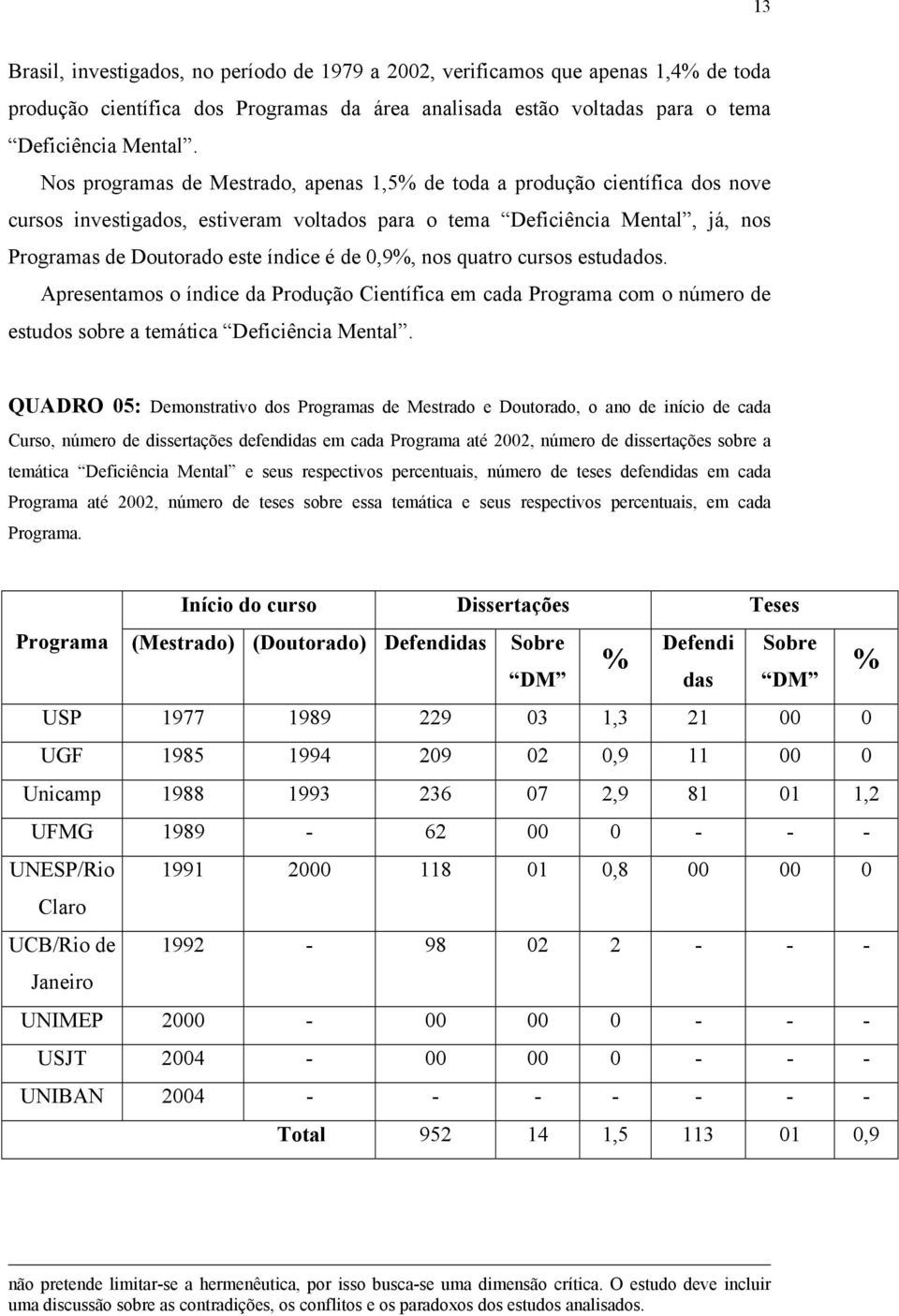 0,9%, nos quatro cursos estudados. Apresentamos o índice da Produção Científica em cada Programa com o número de estudos sobre a temática Deficiência Mental.