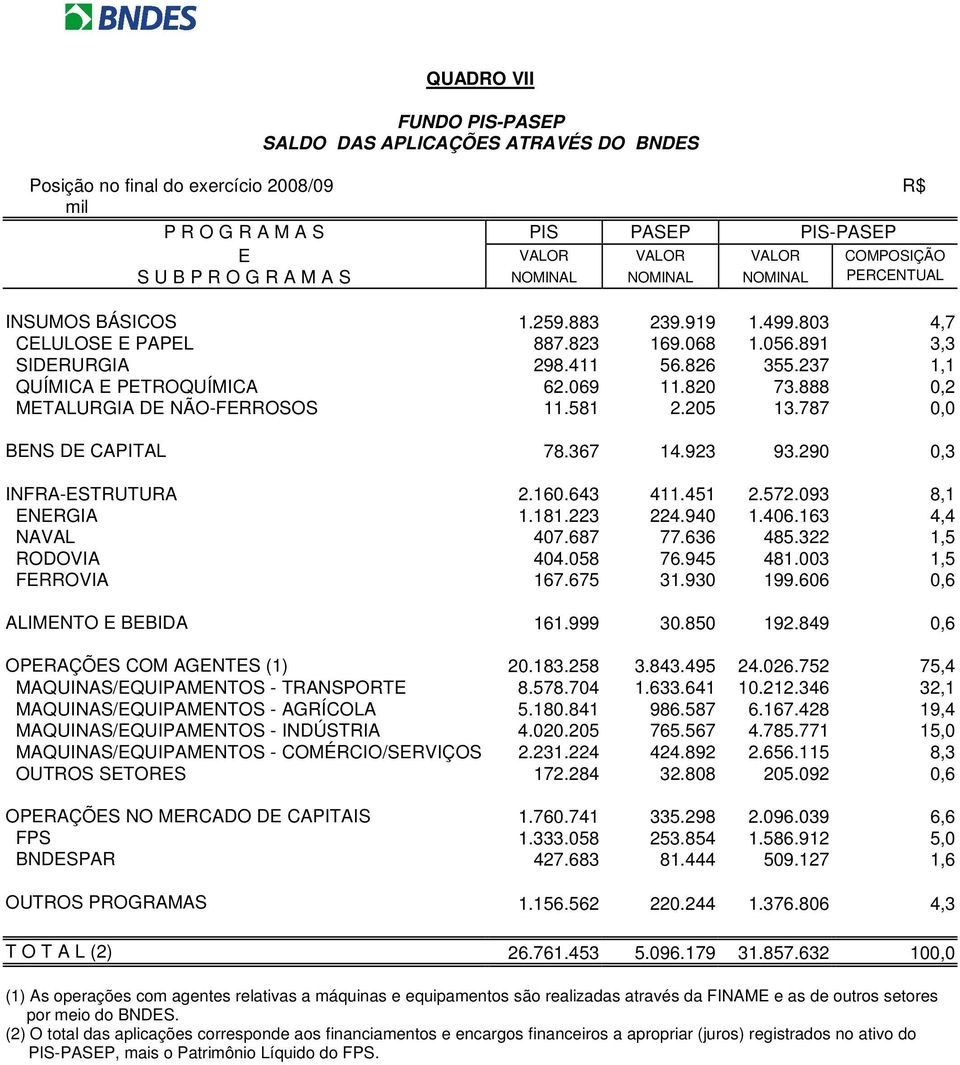 069 11.820 73.888 0,2 METALURGIA DE NÃO-FERROSOS 11.581 2.205 13.787 0,0 BENS DE CAPITAL 78.367 14.923 93.290 0,3 INFRA-ESTRUTURA 2.160.643 411.451 2.572.093 8,1 ENERGIA 1.181.223 224.940 1.406.