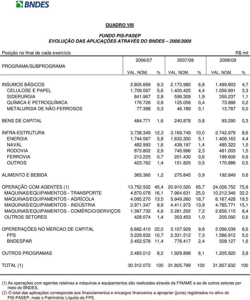 888 0,2 METALURGIA DE NÃO-FERROSOS 77.388 0,3 46.189 0,1 13.787 0,0 BENS DE CAPITAL 484.771 1,6 240.878 0,8 93.290 0,3 INFRA-ESTRUTURA 3.738.349 12,3 3.169.749 10,0 2.742.979 8,6 ENERGIA 1.744.