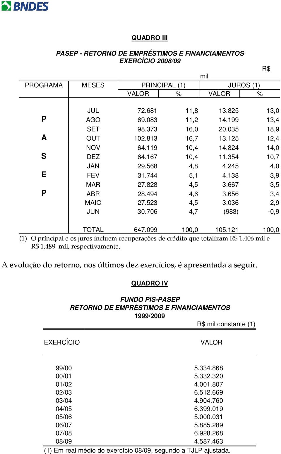 667 3,5 P ABR 28.494 4,6 3.656 3,4 MAIO 27.523 4,5 3.036 2,9 JUN 30.706 4,7 (983) -0,9 R$ TOTAL 647.099 100,0 105.