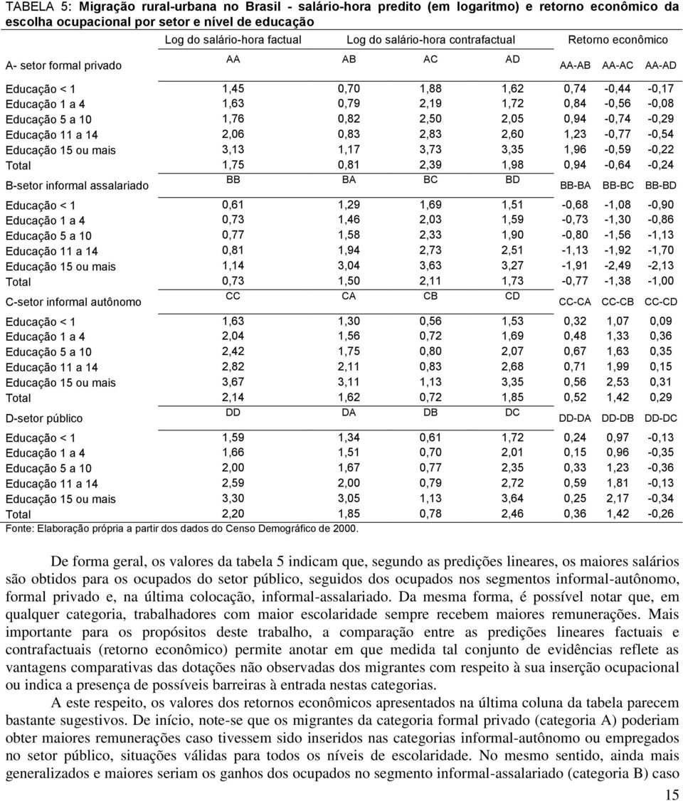 a 10 1,76 0,82 2,50 2,05 0,94-0,74-0,29 Educação 11 a 14 2,06 0,83 2,83 2,60 1,23-0,77-0,54 Educação 15 ou mais 3,13 1,17 3,73 3,35 1,96-0,59-0,22 Total 1,75 0,81 2,39 1,98 0,94-0,64-0,24 B-setor