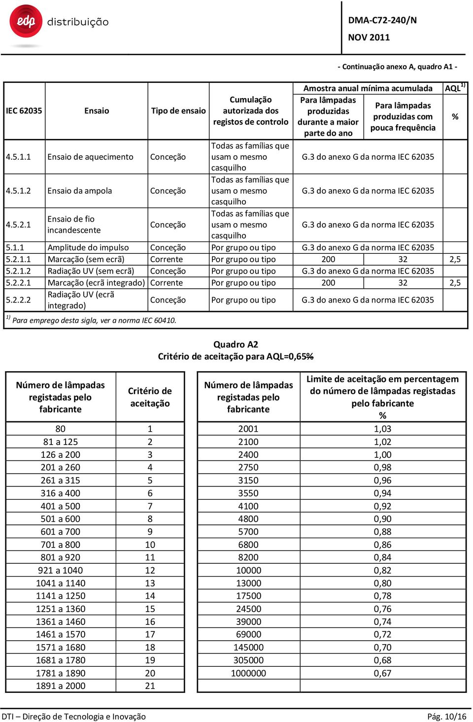 Ensaio da ampola Conceção 4.5.2.