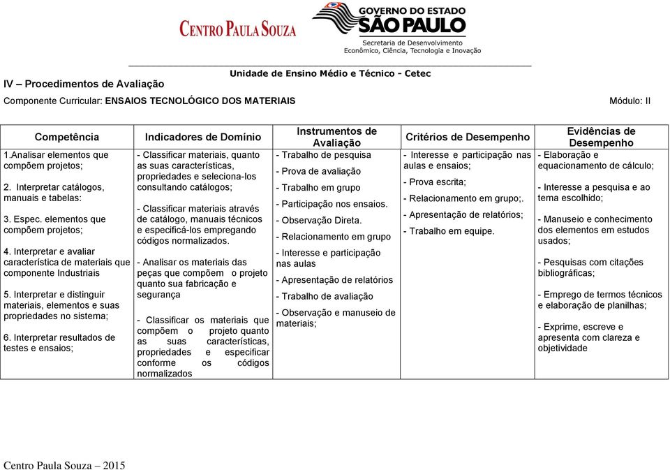 Interpretar resultados de testes e ensaios; Indicadores de Domínio - Classificar materiais, quanto as suas características, propriedades e seleciona-los consultando catálogos; - Classificar materiais