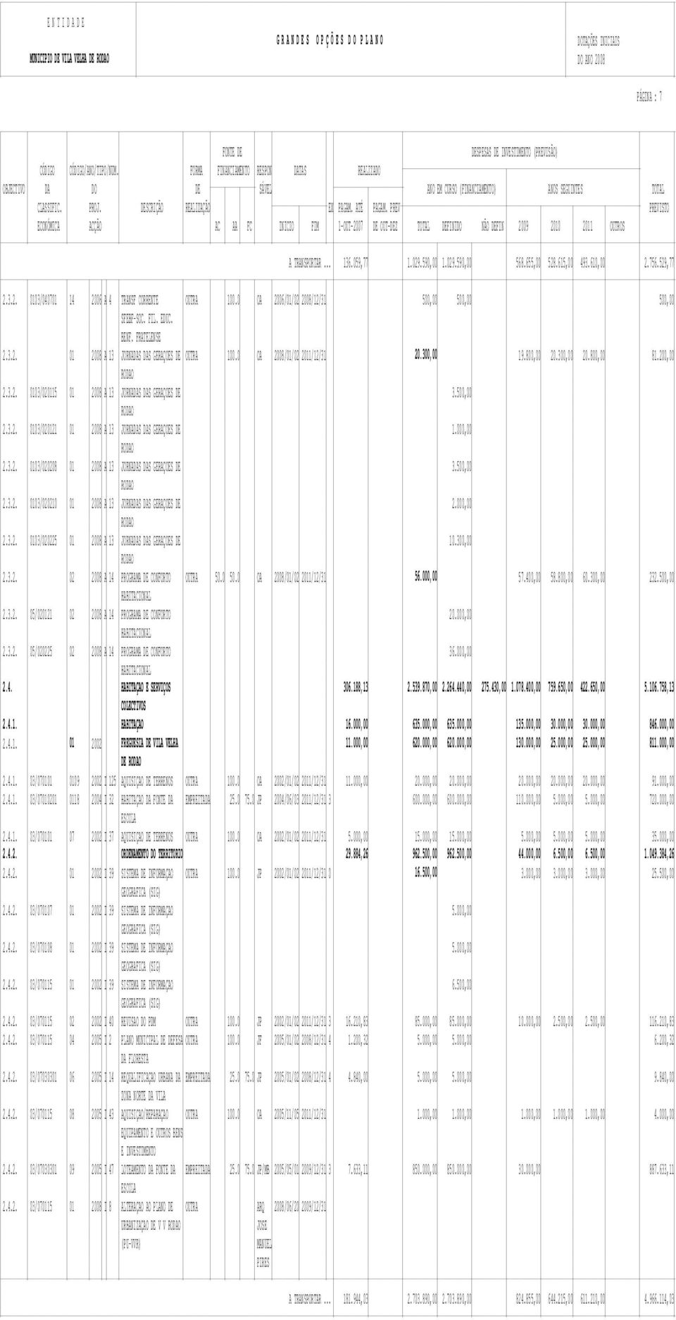 300,00 20.800,00 81.200,00 RODAO 2.3.2. 0103/020115 01 2008 A 13 JORNADAS DAS GERAÇOES DE 3.500,00 RODAO 2.3.2. 0103/020121 01 2008 A 13 JORNADAS DAS GERAÇOES DE 1.000,00 RODAO 2.3.2. 0103/020208 01 2008 A 13 JORNADAS DAS GERAÇOES DE 3.