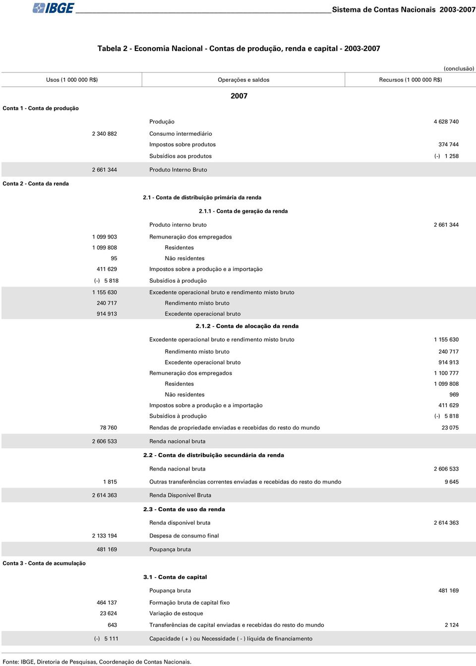 rendimento misto bruto 240 717 Rendimento misto bruto 914 913 Excedente operacional bruto Excedente operacional bruto e rendimento misto bruto 1 155 630 Rendimento misto bruto 240 717 Excedente