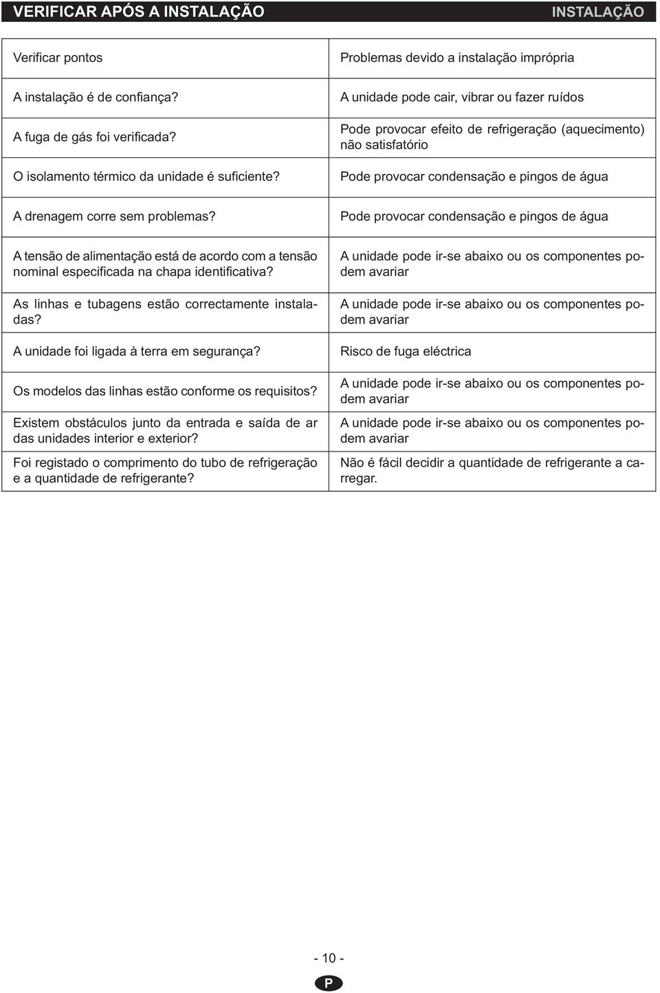 ode provocar condensação e pingos de água A tensão de alimentação está de acordo com a tensão nominal especificada na chapa identificativa? As linhas e tubagens estão correctamente instaladas?