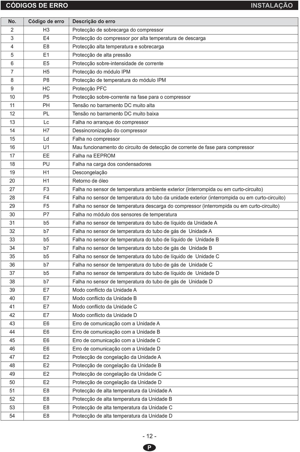 alta pressão 6 E5 rotecção sobre-intensidade de corrente 7 H5 rotecção do módulo IM 8 8 rotecção de temperatura do módulo IM 9 HC rotecção FC 10 5 rotecção sobre-corrente na fase para o compressor 11