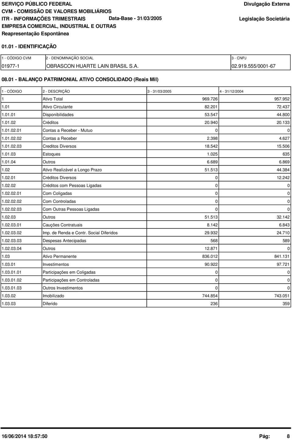 8 1.1.2 Créditos 2.94 2.133 1.1.2.1 Contas a Receber - Mutuo 1.1.2.2 Contas a Receber 2.398 4.627 1.1.2.3 Creditos Diversos 18.542 15.56 1.1.3 Estoques 1.25 635 1.1.4 Outros 6.689 6.869 1.