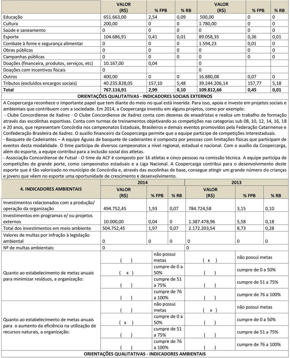 880,08 0,07 0 Tributos (excluídos encargos sociais) 40.235.828,05 157,10 5,48 39.244.206,14 157,77 5,18 Total 767.116,91 2,99 0,10 109.