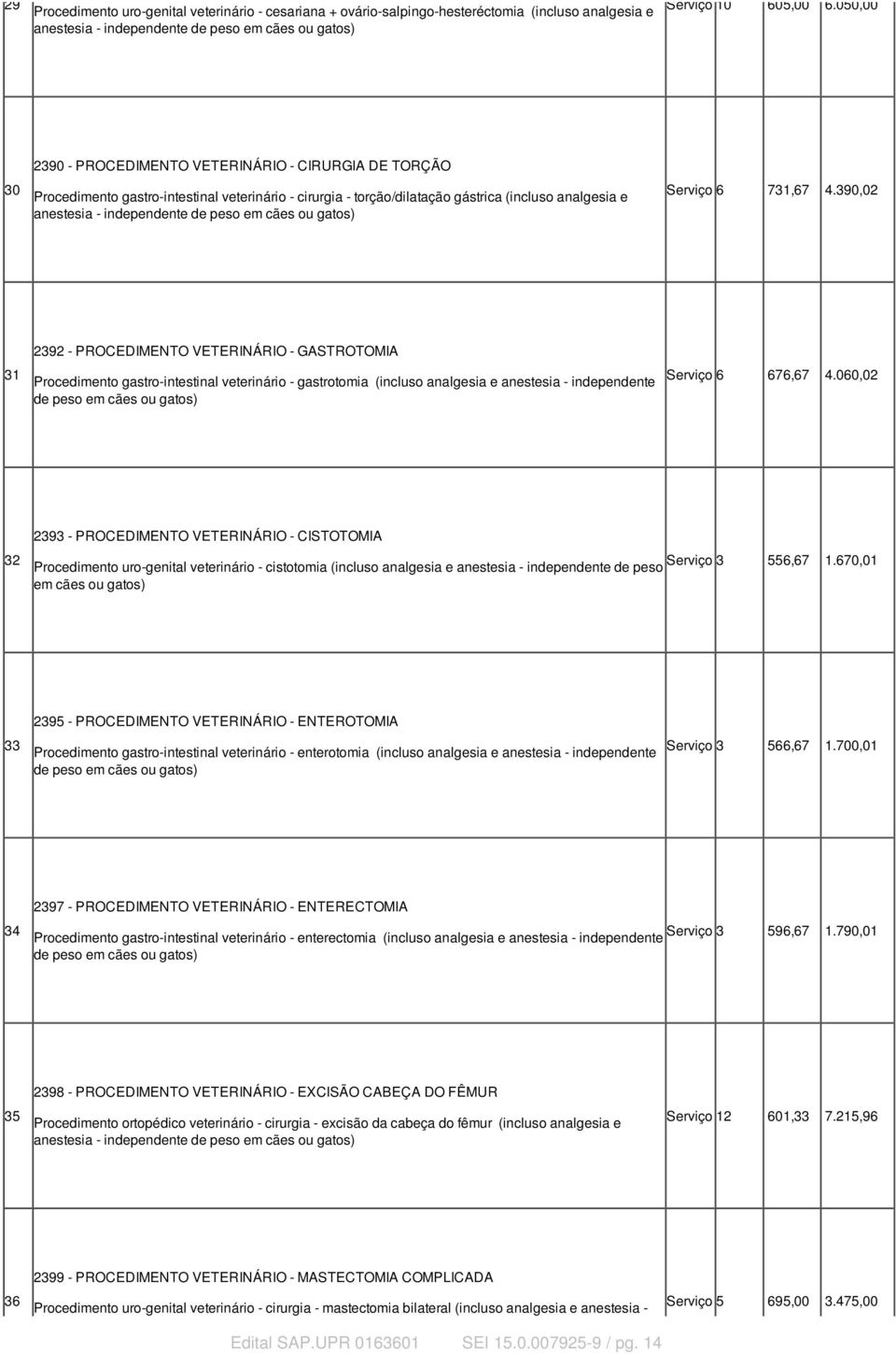 390,02 31 2392 - PROCEDIMENTO VETERINÁRIO - GASTROTOMIA Procedimento gastro-intestinal veterinário - gastrotomia (incluso analgesia e anestesia - independente de peso em cães ou gatos) Serviço 6