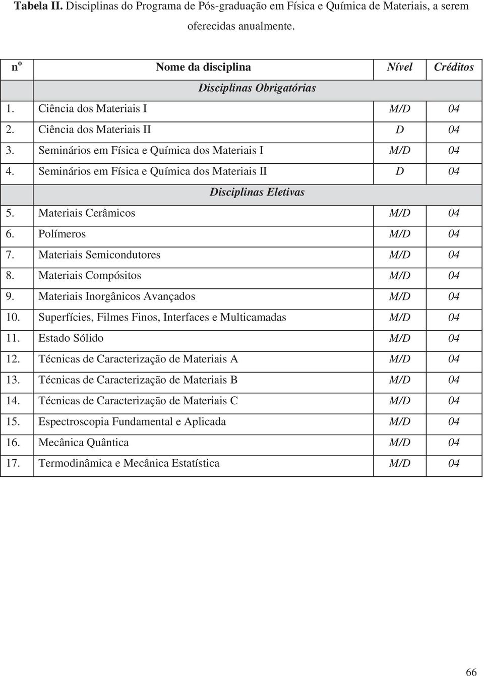 Materiais Cerâmicos M/D 04 6. Polímeros M/D 04 7. Materiais Semicondutores M/D 04 8. Materiais Compósitos M/D 04 9. Materiais Inorgânicos Avançados M/D 04 10.