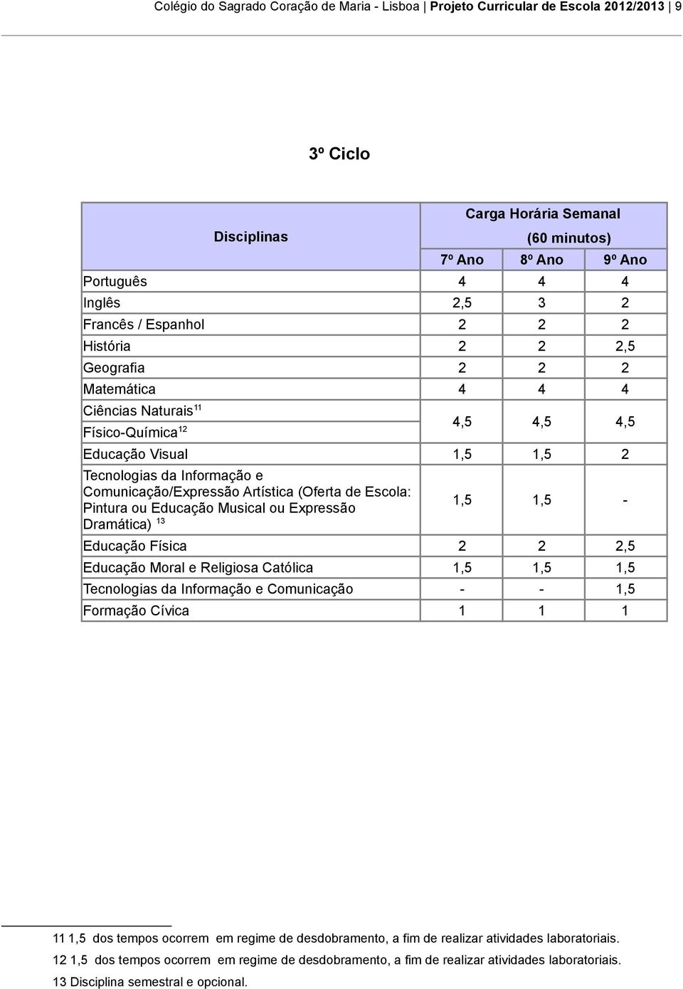 Escola: Pintura ou Educação Musical ou Expressão 1,5 1,5 Dramática) 1 Educação Física 2 2 2,5 Educação Moral e Religiosa Católica 1,5 1,5 1,5 Tecnologias da Informação e Comunicação 1,5 Formação