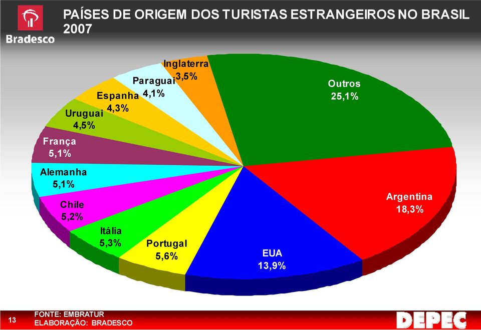 Uruguai 4,5% Outros 25,1% Alemanha 5,1% Chile 5,2% Itália