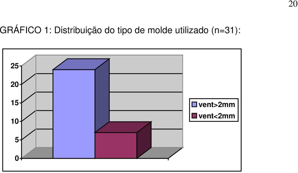 molde utilizado (n=31):