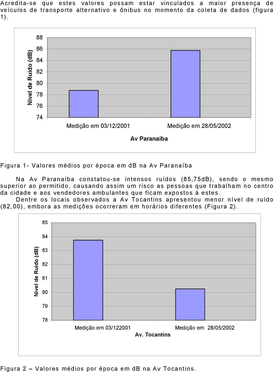 ruídos (85,75dB), sendo o mesmo superior ao permitido, causando assim um risco as pessoas que trabalham no centro da cidade e aos vendedores ambulantes que ficam expostos à estes.