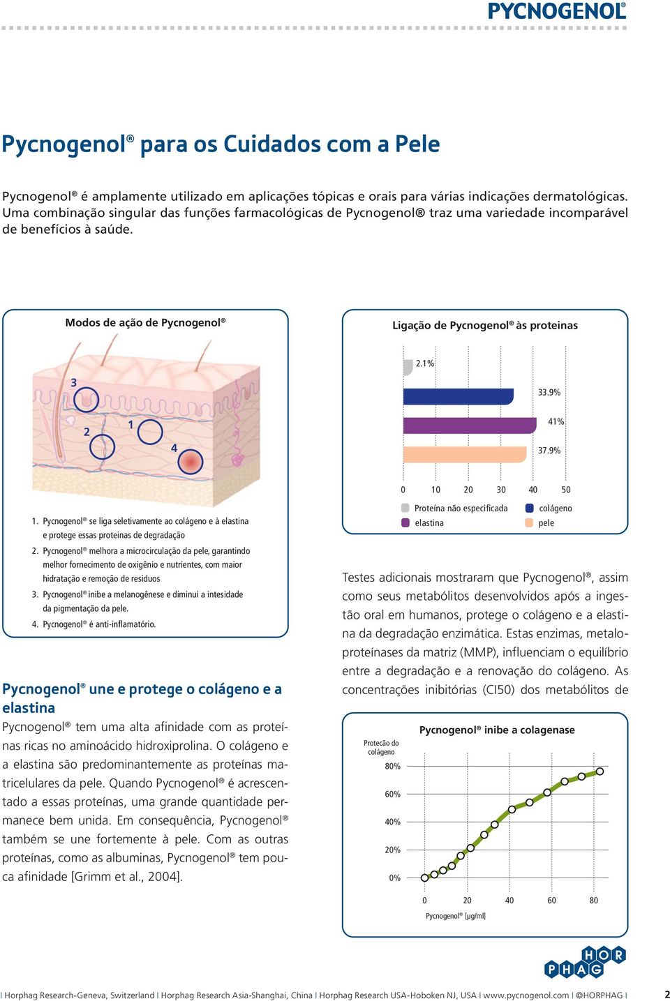 9% 2 1 4 41% 37.9% 0 10 20 30 40 50 1. Pycnogenol se liga seletivamente ao colágeno e à elastina e protege essas proteinas de degradação 2.