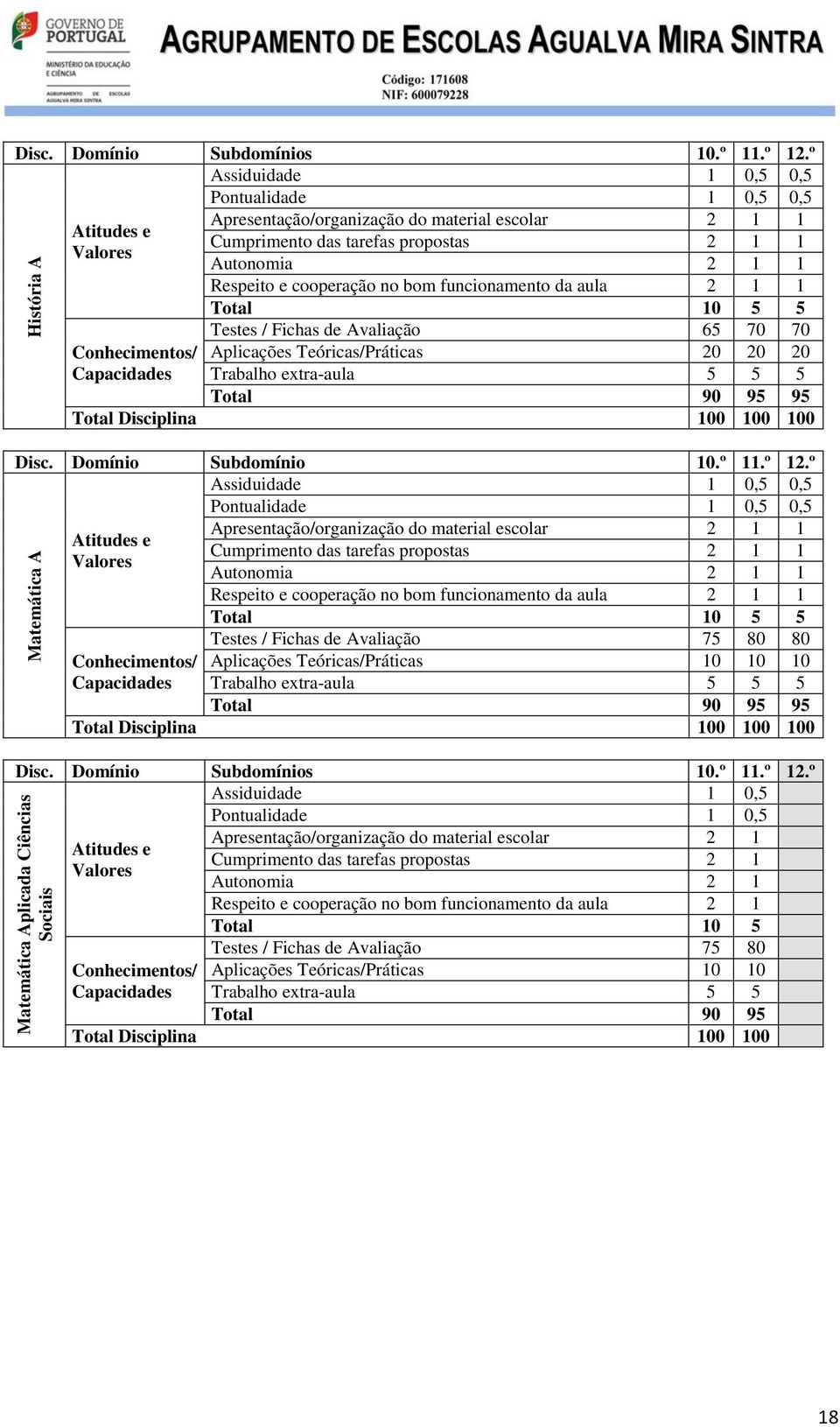 Teóricas/Práticas 20 20 20 Capacidades Trabalho extra-aula 5 5 5 Total 90 95 95 Disc. Domínio Subdomínio 10.º 11.º 12.