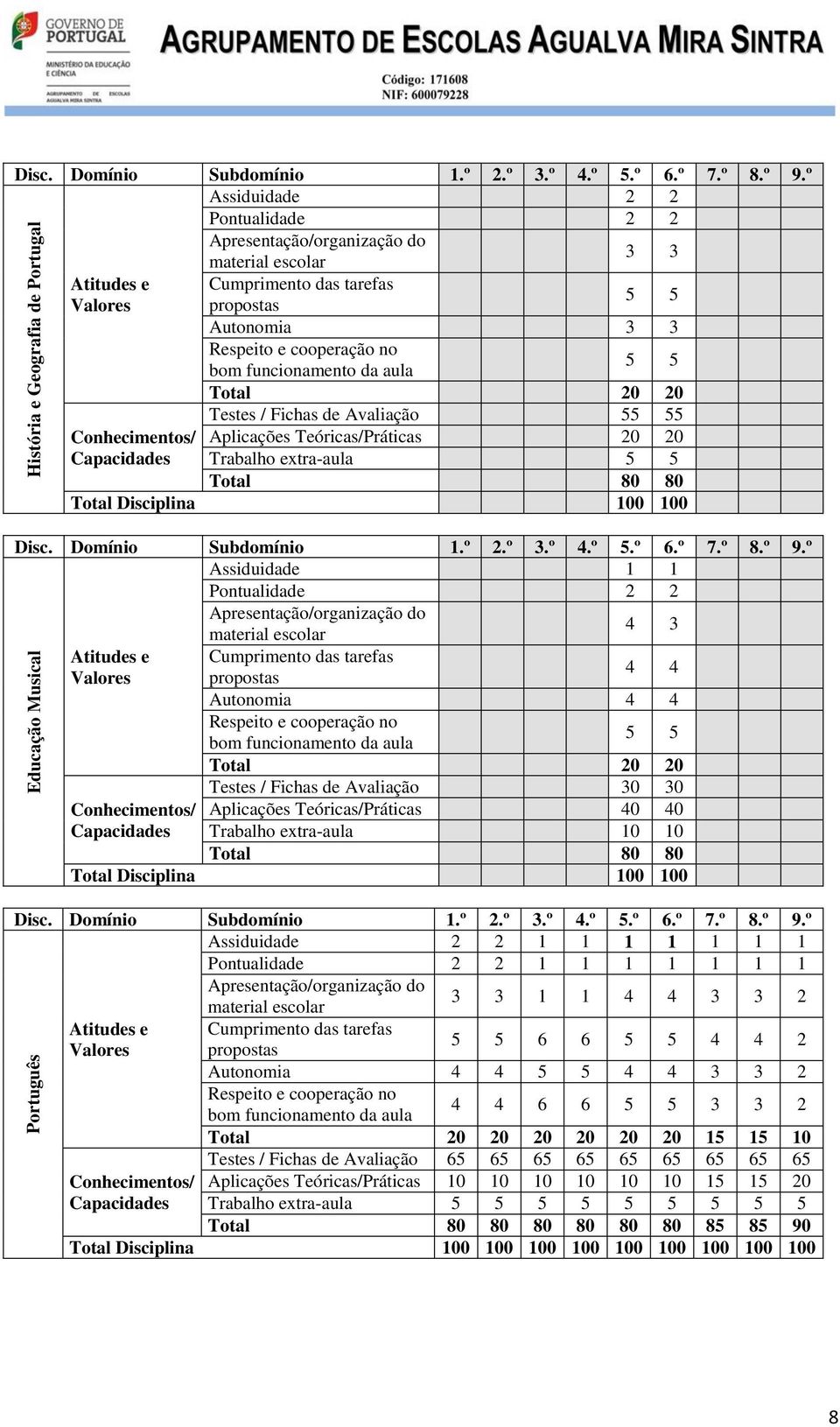 Fichas de Avaliação 30 30 Conhecimentos/ Aplicações Teóricas/Práticas 40 40 Capacidades Trabalho extra-aula 10 10 80 100 Assiduidade 2 2 1 1 1 1 1 1 1 Pontualidade 2 2 1 1 1 1 1 1 1 3 3 1 1 4 4 3 3 2