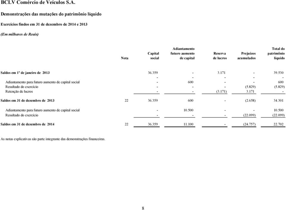 530 - - - - - Adiantamento para futuro aumento de capital social - 600 - - 600 Resultado do exercício - - - (5.829) (5.829) Retenção de lucros - - (3.171) 3.