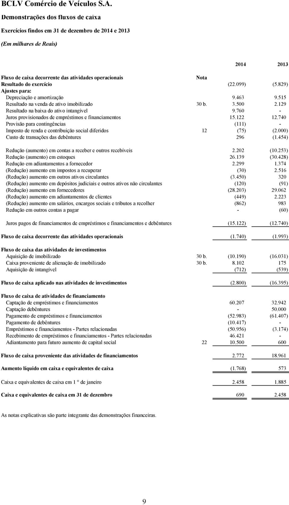 760 - Juros provisionados de empréstimos e financiamentos 15.122 12.740 Provisão para contingências (111) - Imposto de renda e contribuição social diferidos 12 (75) (2.