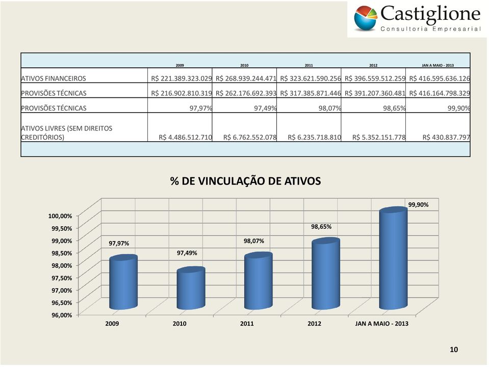 329 PROVISÕES TÉCNICAS 97,97% 97,49% 98,07% 98,65% 99,90% ATIVOS LIVRES (SEM DIREITOS CREDITÓRIOS) R$ 4.486.512.710 R$ 6.762.552.078 R$ 6.235.718.