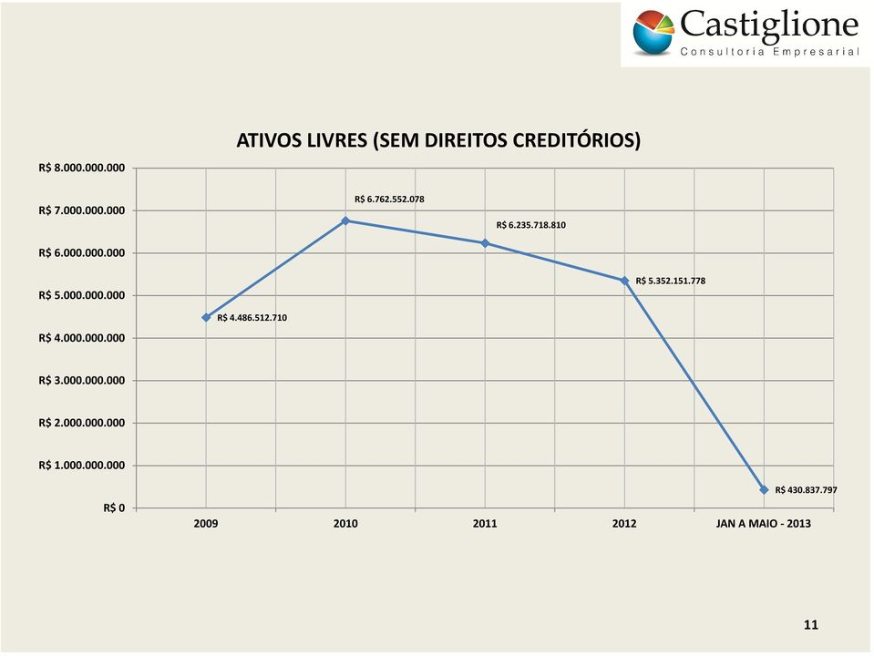 778 R$ 4.000.000.000 R$ 4.486.512.710 R$ 3.000.000.000 R$ 2.000.000.000 R$ 1.