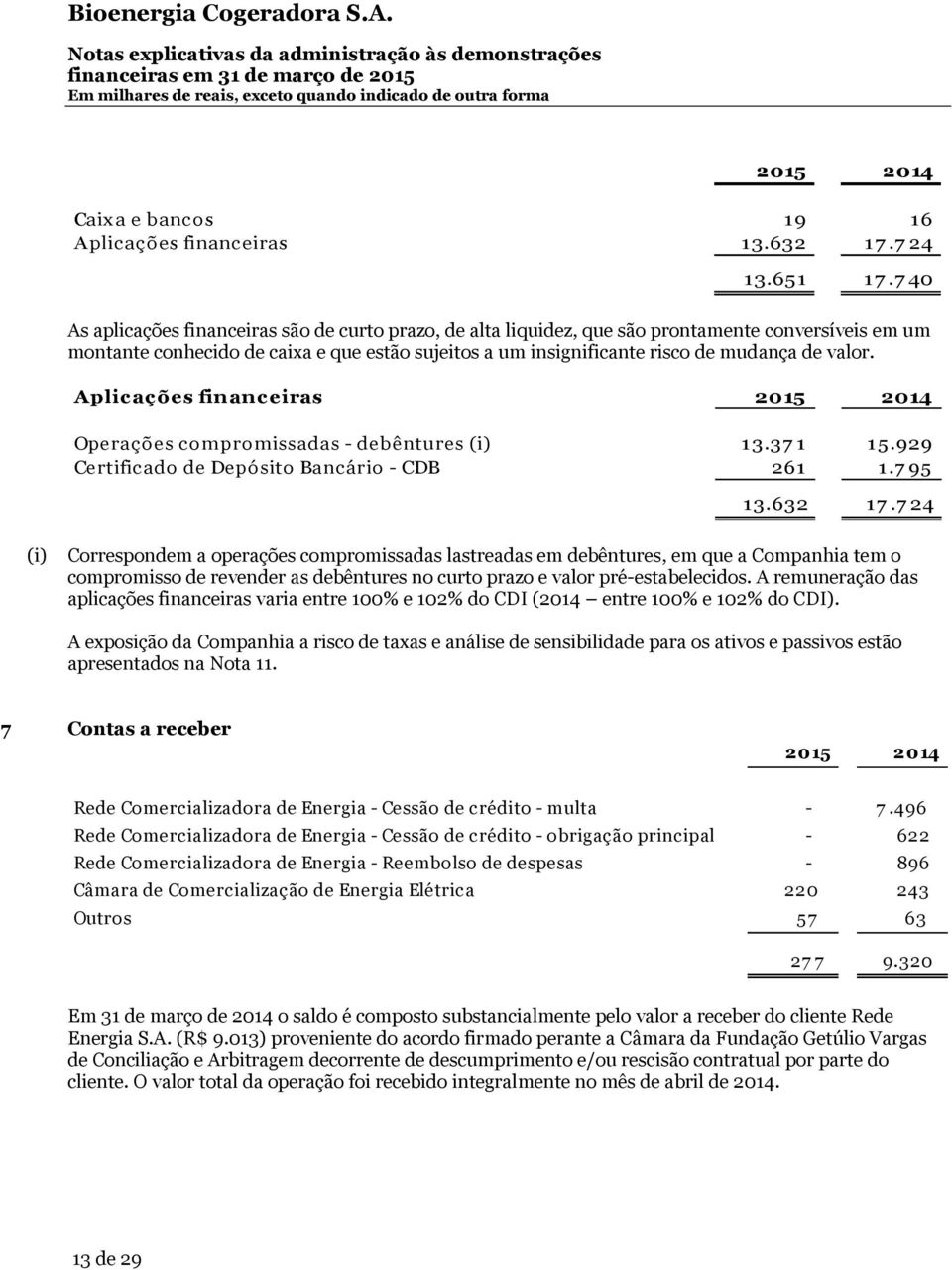 valor. Aplicações financeiras 2015 2014 Operações compromissadas - debêntures (i) 1 3.37 1 1 5.929 Certificado de Depósito Bancário - CDB 261 1.7 95 13.632 17.