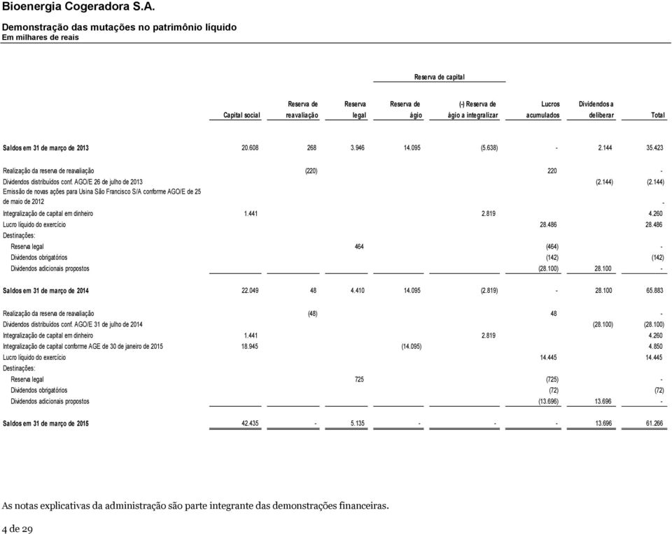 AGO/E 26 de julho de 2013 (2.144) (2.144) Emissão de novas ações para Usina São Francisco S/A conforme AGO/E de 25 de maio de 2012 Integralização de capital em dinheiro 1.441 2.819 4.