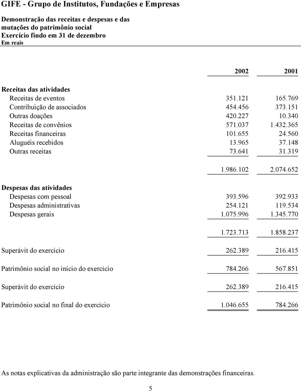 148 Outras receitas 73.641 31.319 1.986.102 2.074.652 Despesas das atividades Despesas com pessoal 393.596 392.933 Despesas administrativas 254.121 119.534 Despesas gerais 1.075.996 1.345.770 1.723.