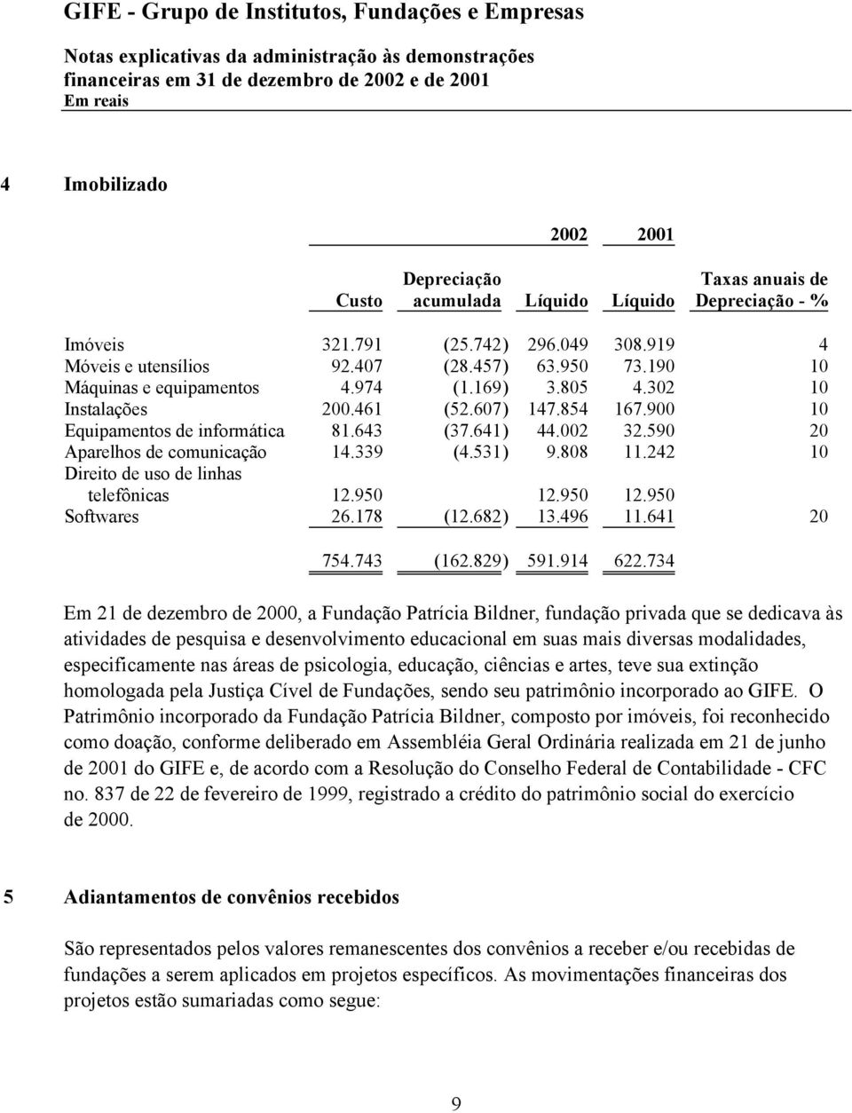 339 (4.531) 9.808 11.242 10 Direito de uso de linhas telefônicas 12.950 12.950 12.950 Softwares 26.178 (12.682) 13.496 11.641 20 754.743 (162.829 ) 591.914 622.