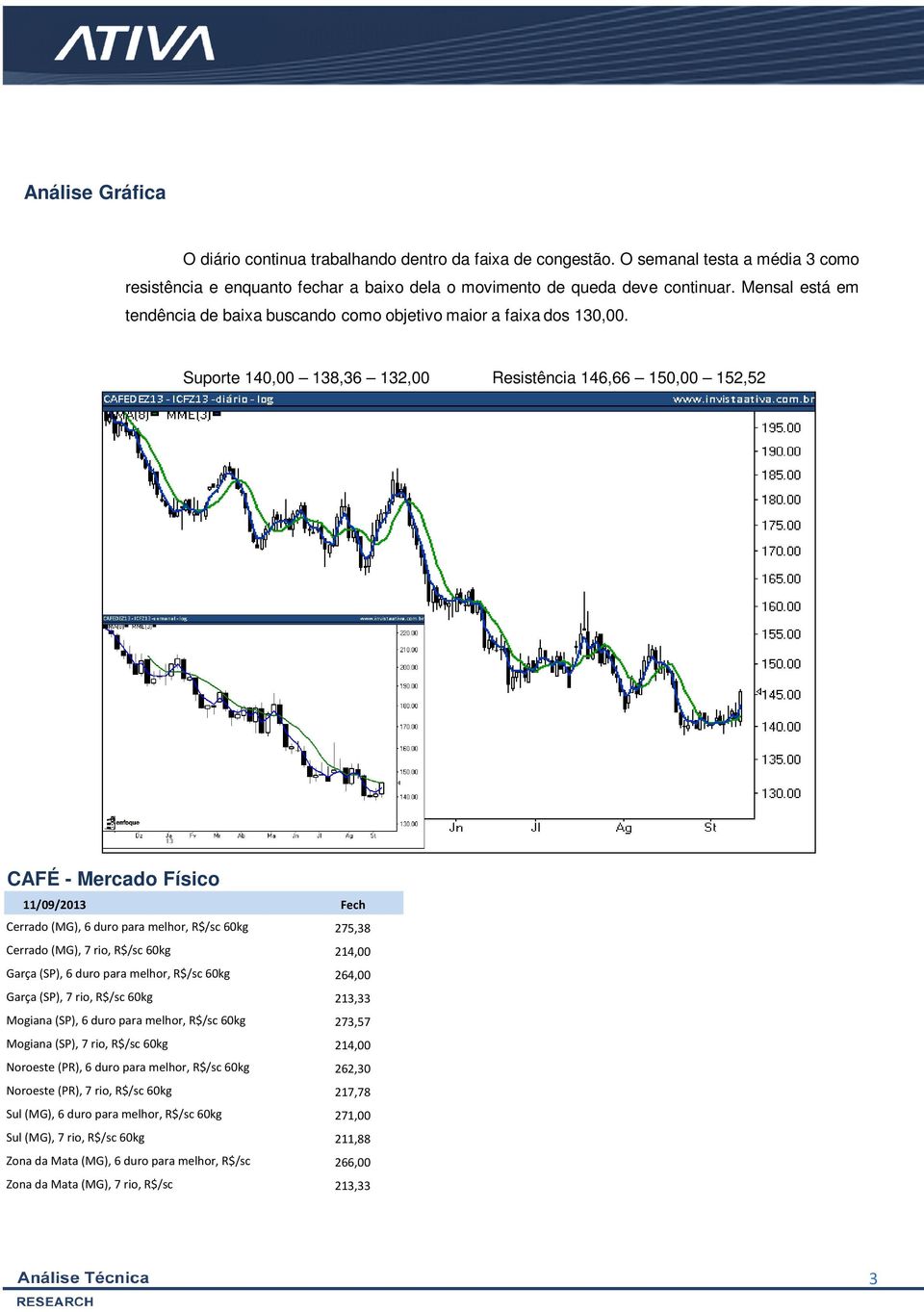 Suporte 140,00 138,36 132,00 Resistência 146,66 150,00 152,52 CAFÉ - Mercado Físico 11/09/2013 Fech Cerrado (MG), 6 duro para melhor, R$/sc 60kg 275,38 Cerrado (MG), 7 rio, R$/sc 60kg 214,00 Garça