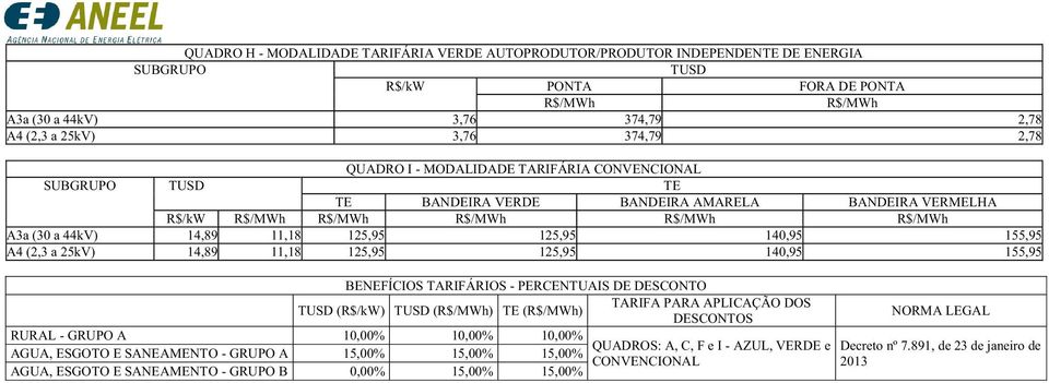 155,95 BENEFÍCIOS TARIFÁRIOS - PERCENTUAIS DE DESCONTO TARIFA PARA APLICAÇÃO DOS () () () DESCONTOS RURAL - GRUPO A 10,00% 10,00% 10,00% QUADROS: A, C, F e I - AZUL, VERDE e